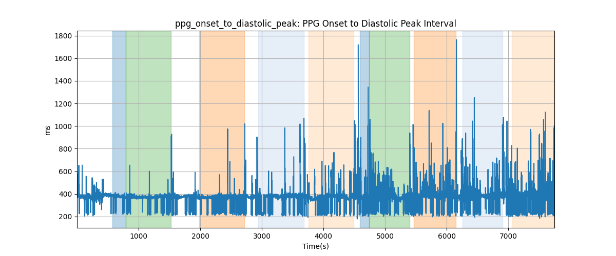 ppg_onset_to_diastolic_peak: PPG Onset to Diastolic Peak Interval