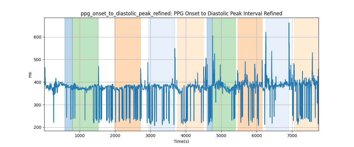 ppg_onset_to_diastolic_peak_refined: PPG Onset to Diastolic Peak Interval Refined