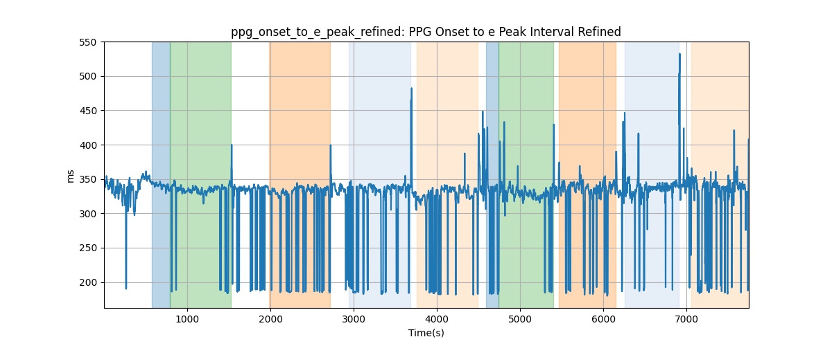 ppg_onset_to_e_peak_refined: PPG Onset to e Peak Interval Refined