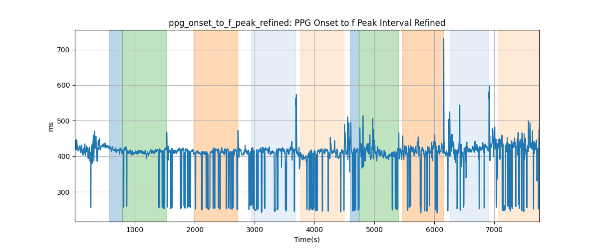 ppg_onset_to_f_peak_refined: PPG Onset to f Peak Interval Refined