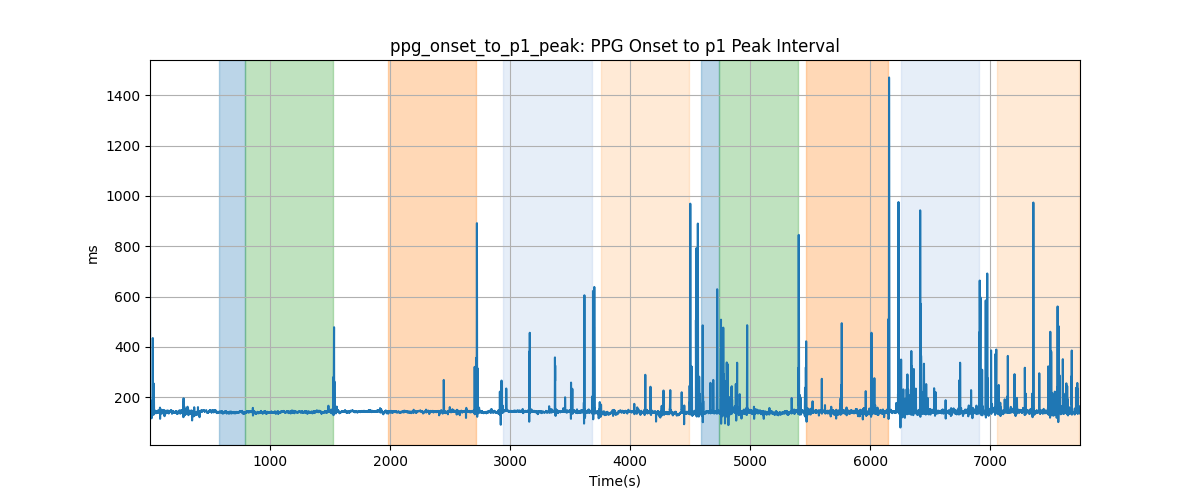 ppg_onset_to_p1_peak: PPG Onset to p1 Peak Interval