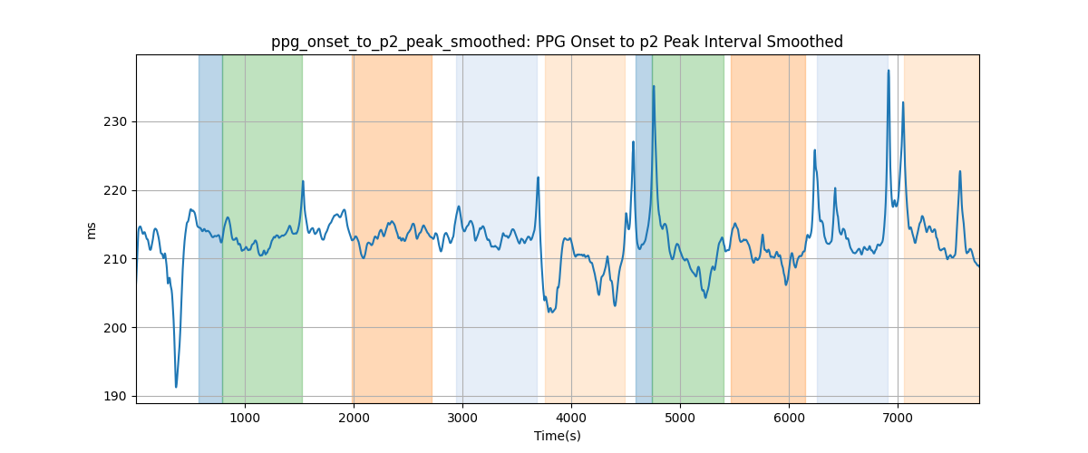 ppg_onset_to_p2_peak_smoothed: PPG Onset to p2 Peak Interval Smoothed