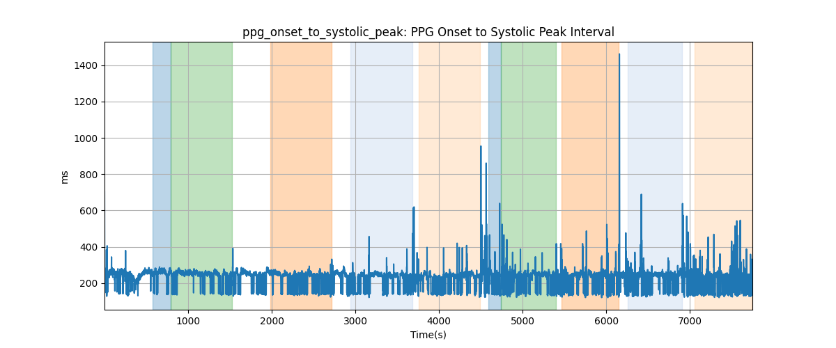 ppg_onset_to_systolic_peak: PPG Onset to Systolic Peak Interval