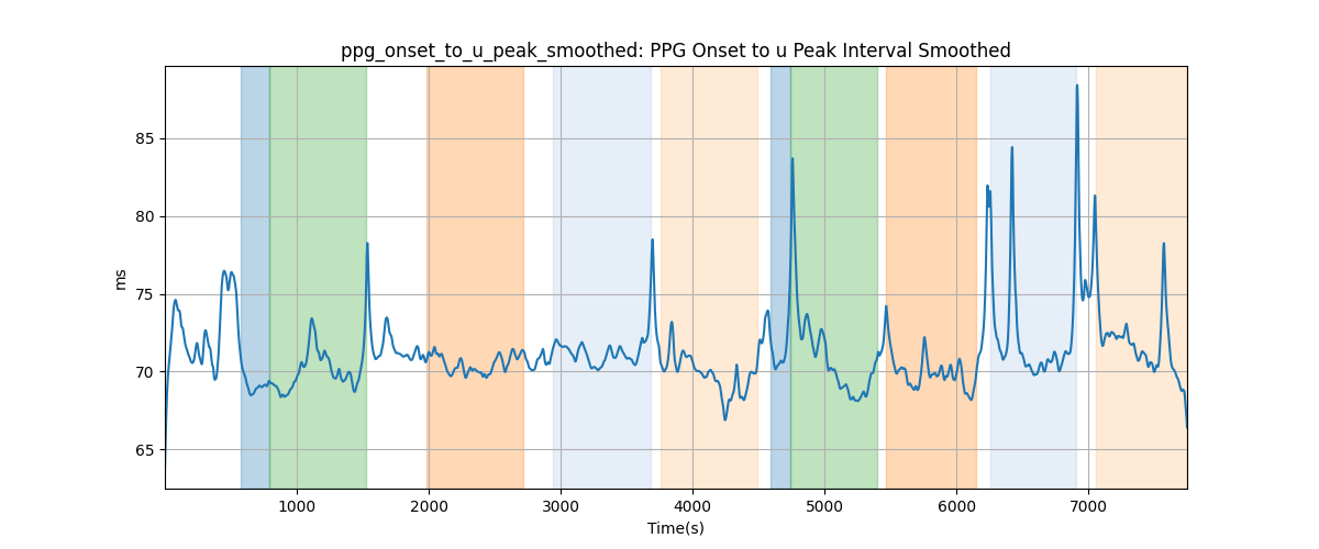 ppg_onset_to_u_peak_smoothed: PPG Onset to u Peak Interval Smoothed