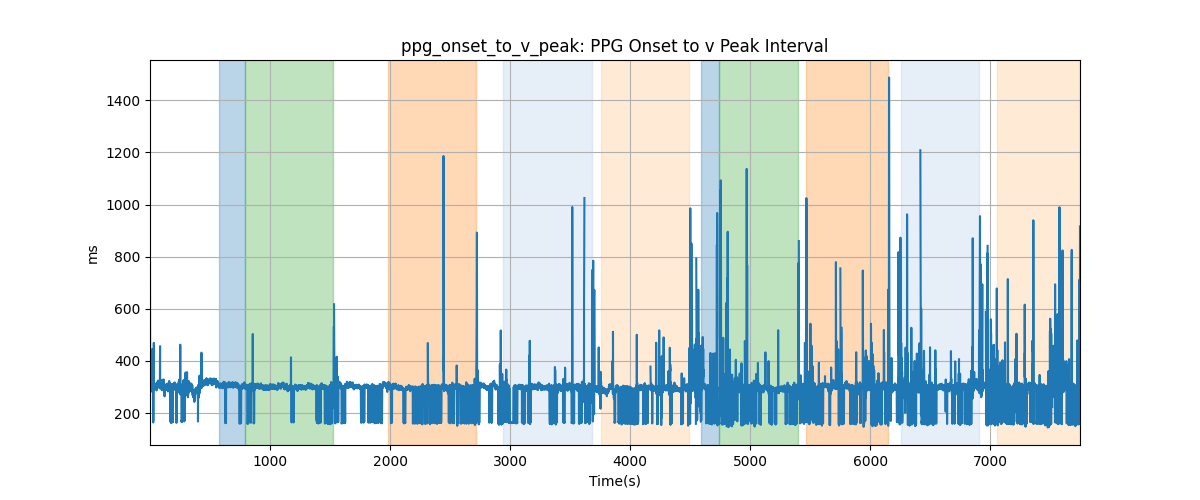 ppg_onset_to_v_peak: PPG Onset to v Peak Interval