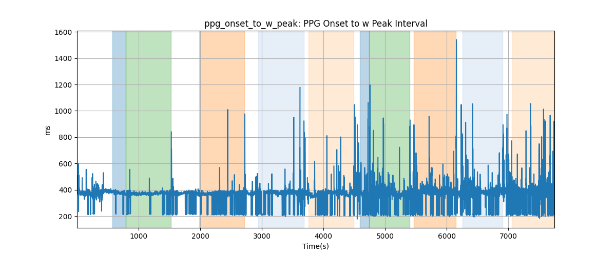 ppg_onset_to_w_peak: PPG Onset to w Peak Interval