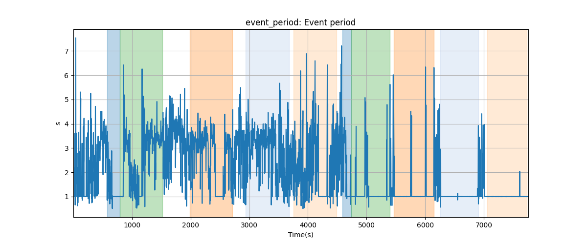 event_period: Event period