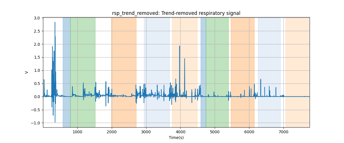 rsp_trend_removed: Trend-removed respiratory signal