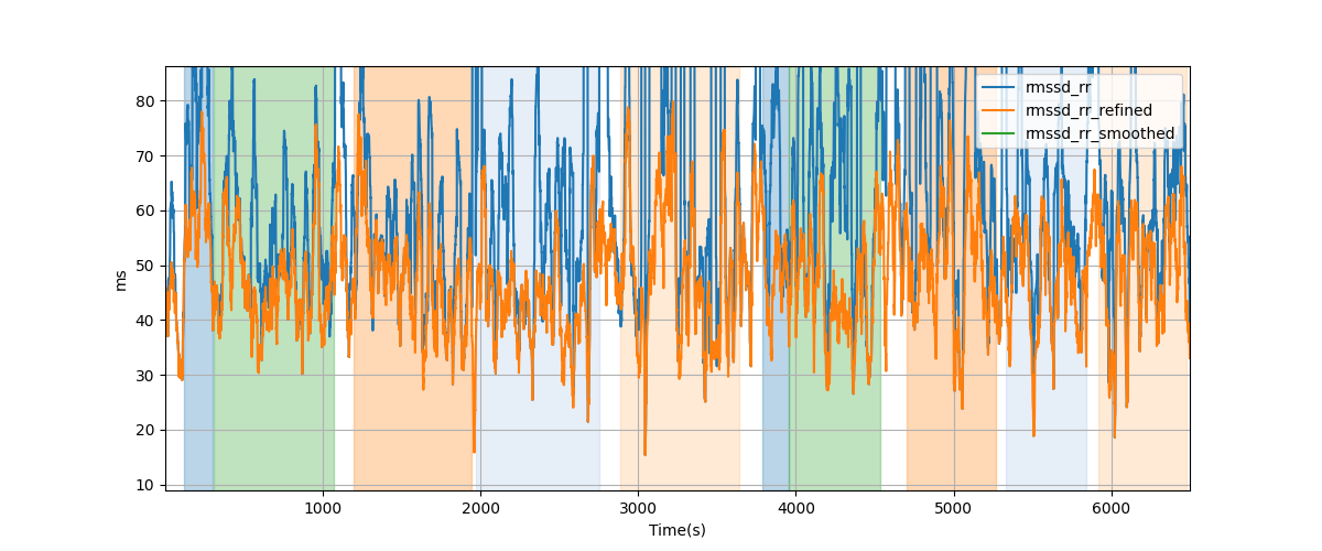 RR-interval difference RMS (RMSSD) - Overlay