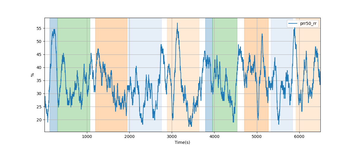 Percentage of successive RR intervals differing by more than 50 ms over 120-beat window - Overlay