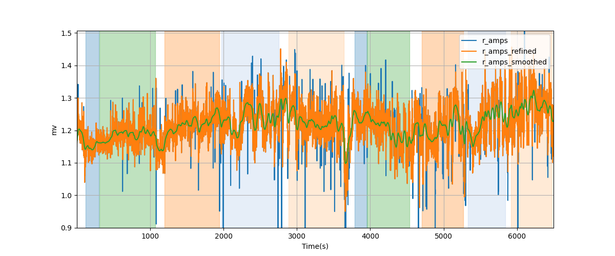 R-wave amplitudes - Overlay