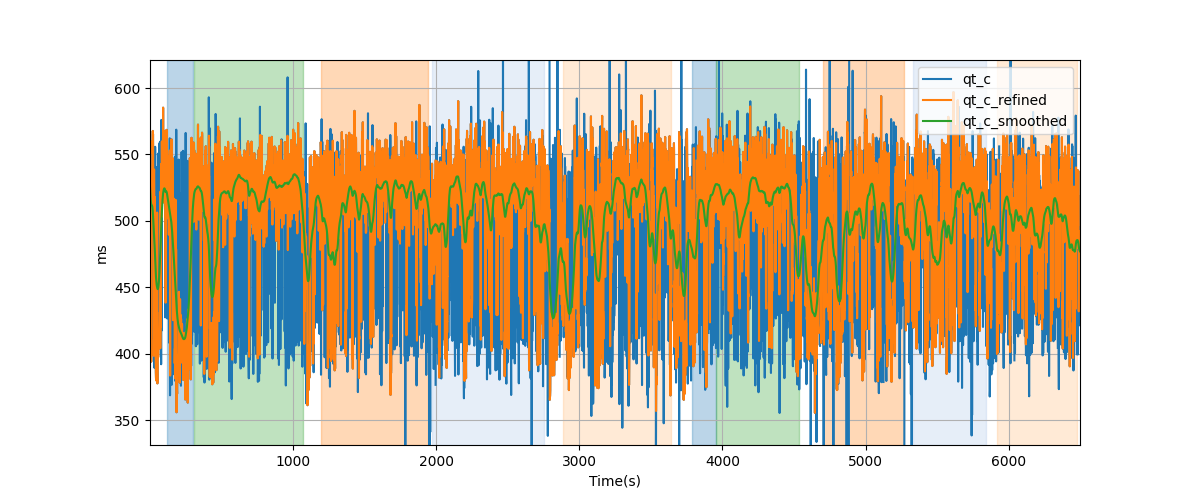 Bazett corrected QT (QTc) intervals - Overlay