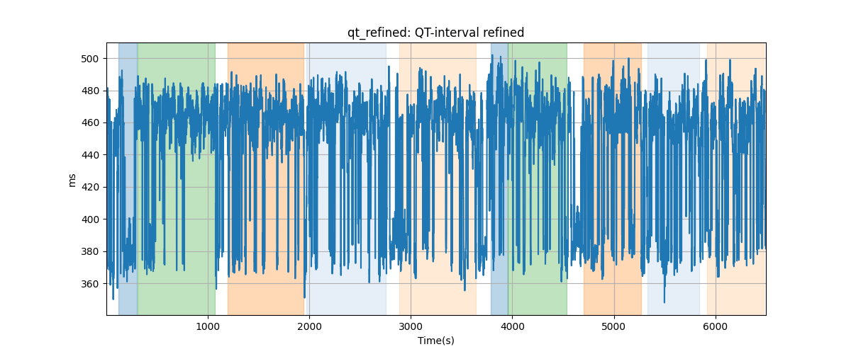 qt_refined: QT-interval refined