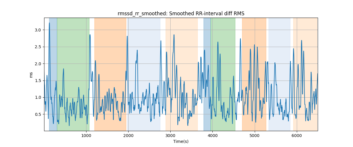 rmssd_rr_smoothed: Smoothed RR-interval diff RMS