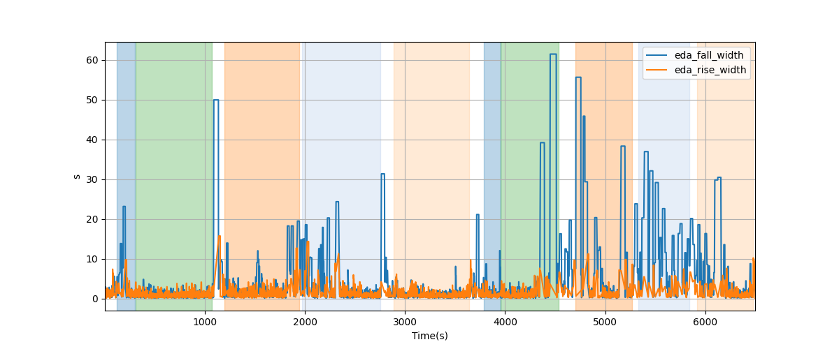 EDA segment falling/rising wave durations - Overlay