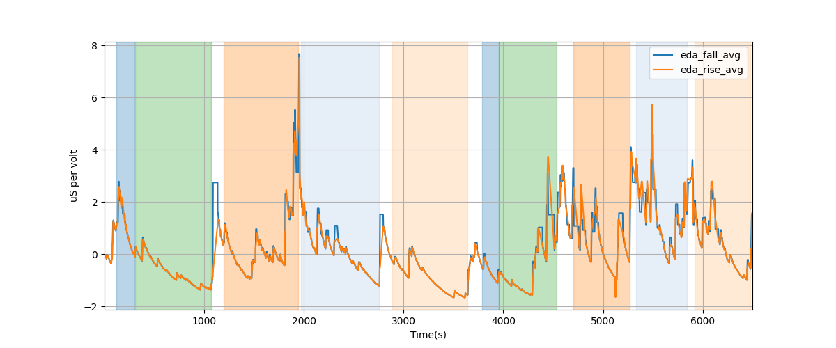 EDA segment falling/rising wave average amplitudes - Overlay