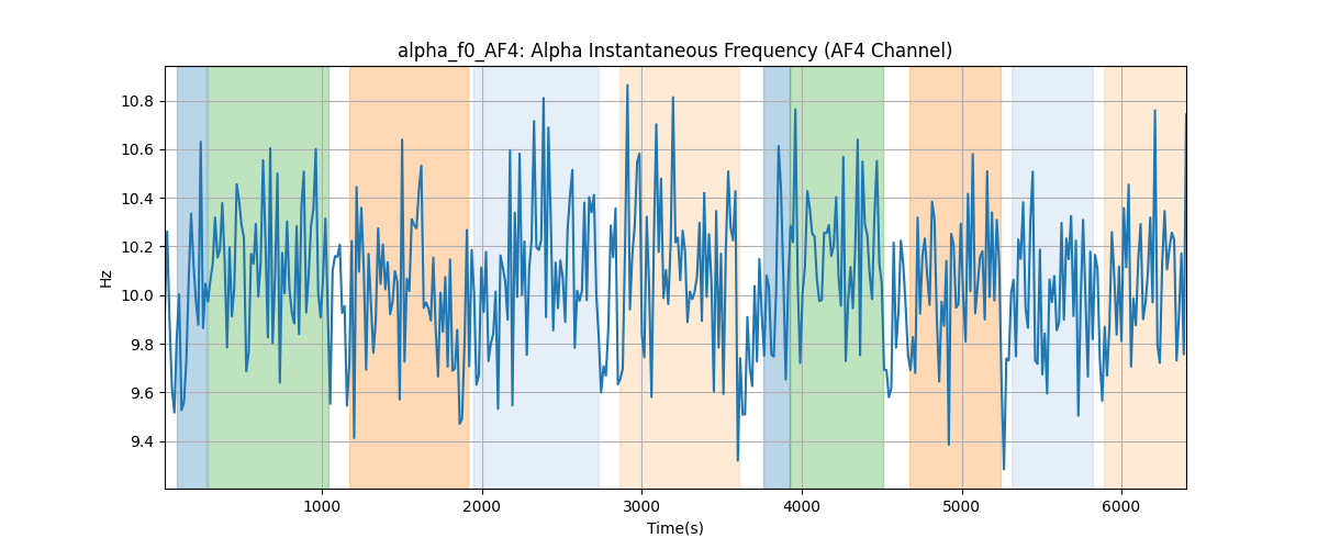 alpha_f0_AF4: Alpha Instantaneous Frequency (AF4 Channel)