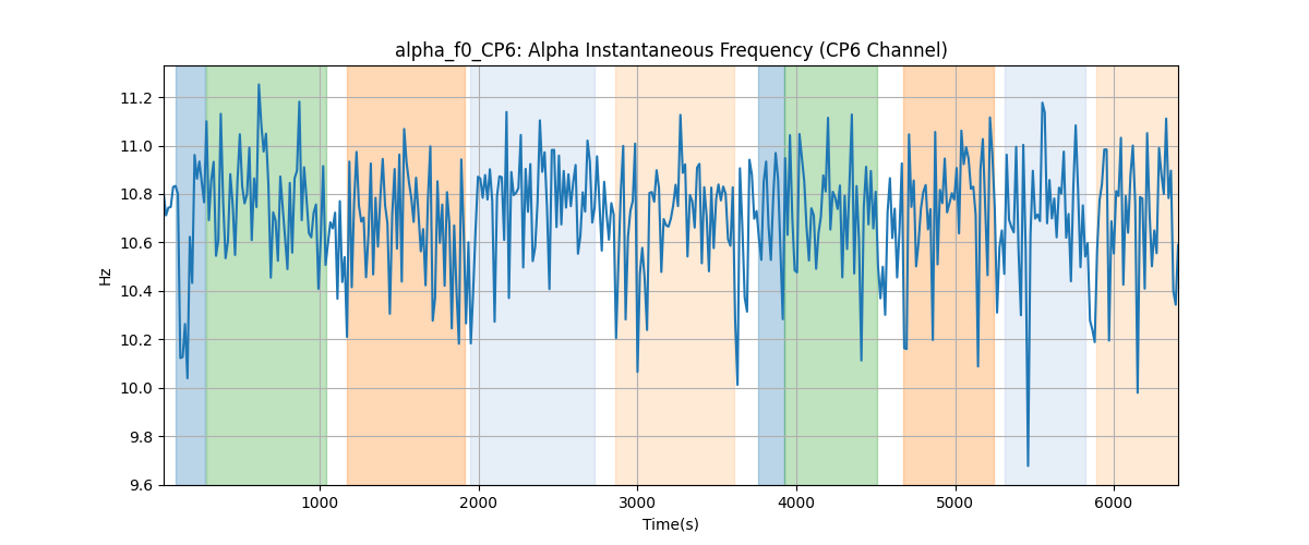 alpha_f0_CP6: Alpha Instantaneous Frequency (CP6 Channel)