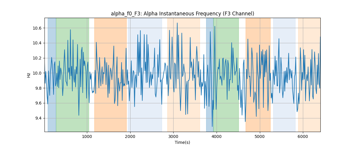 alpha_f0_F3: Alpha Instantaneous Frequency (F3 Channel)