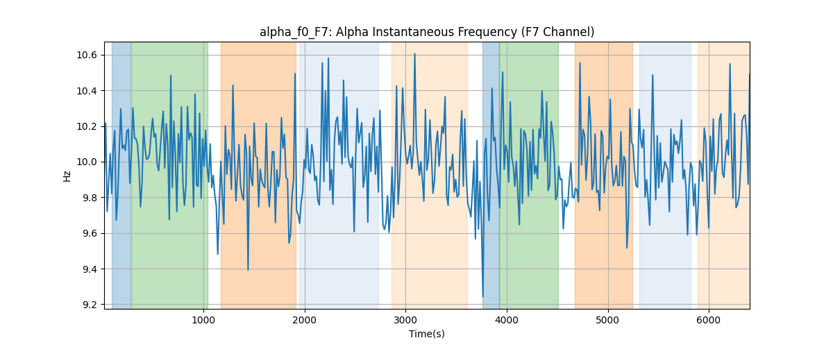 alpha_f0_F7: Alpha Instantaneous Frequency (F7 Channel)