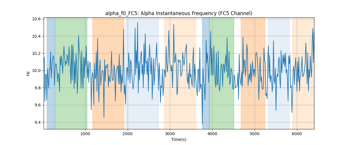 alpha_f0_FC5: Alpha Instantaneous Frequency (FC5 Channel)