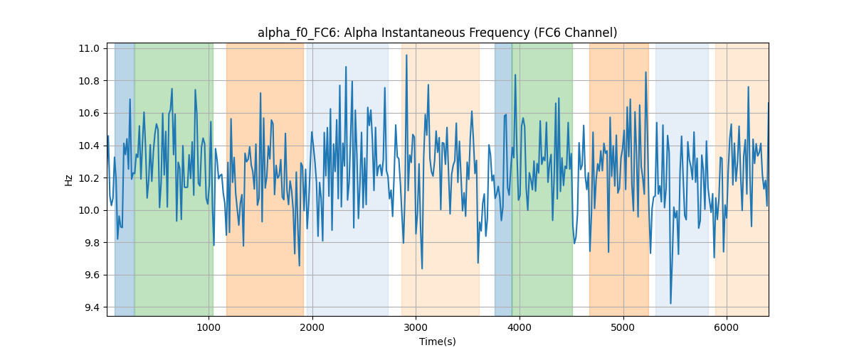 alpha_f0_FC6: Alpha Instantaneous Frequency (FC6 Channel)