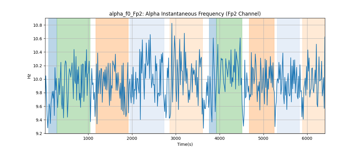 alpha_f0_Fp2: Alpha Instantaneous Frequency (Fp2 Channel)