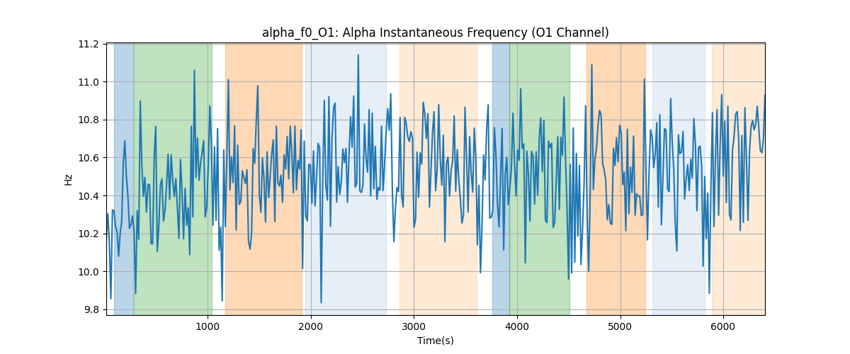 alpha_f0_O1: Alpha Instantaneous Frequency (O1 Channel)