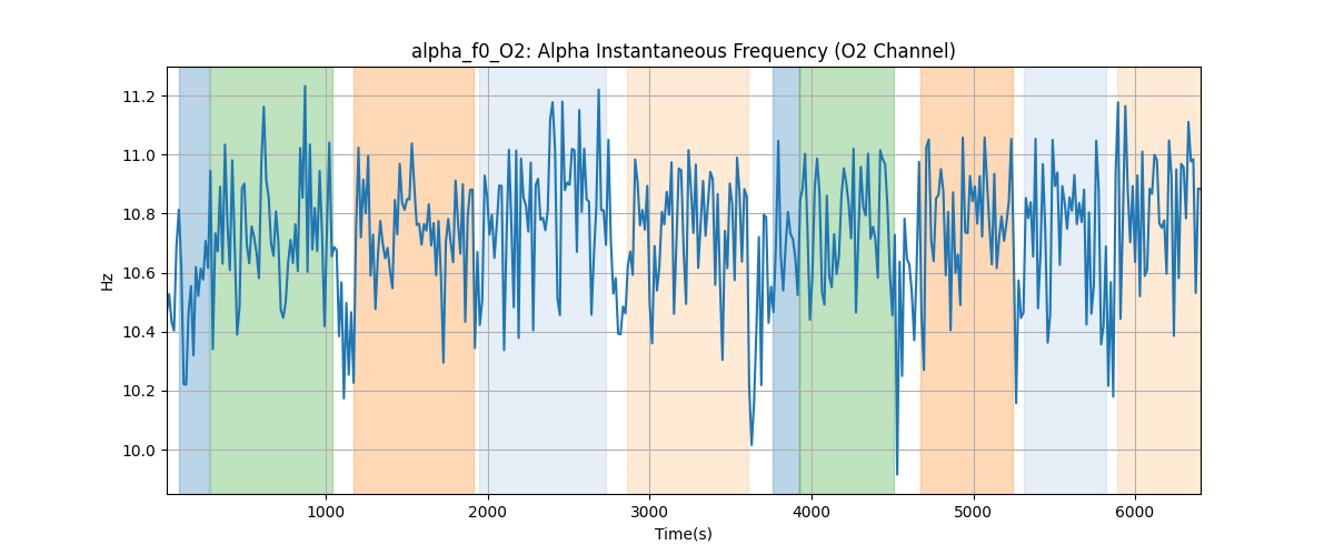 alpha_f0_O2: Alpha Instantaneous Frequency (O2 Channel)