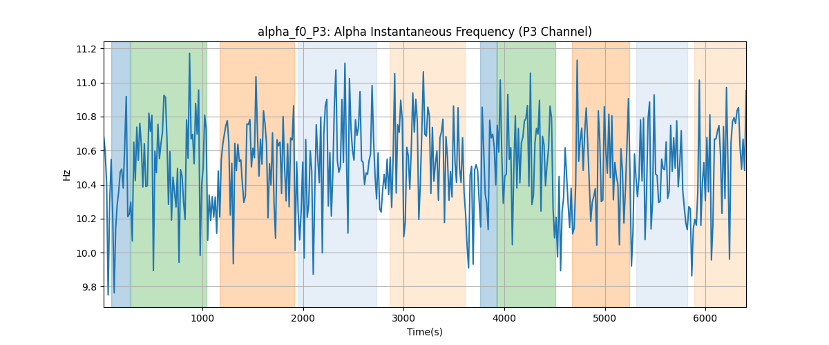 alpha_f0_P3: Alpha Instantaneous Frequency (P3 Channel)