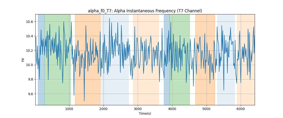 alpha_f0_T7: Alpha Instantaneous Frequency (T7 Channel)