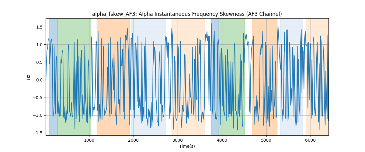 alpha_fskew_AF3: Alpha Instantaneous Frequency Skewness (AF3 Channel)