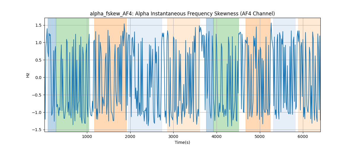 alpha_fskew_AF4: Alpha Instantaneous Frequency Skewness (AF4 Channel)