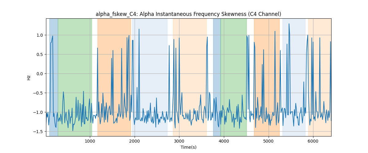 alpha_fskew_C4: Alpha Instantaneous Frequency Skewness (C4 Channel)