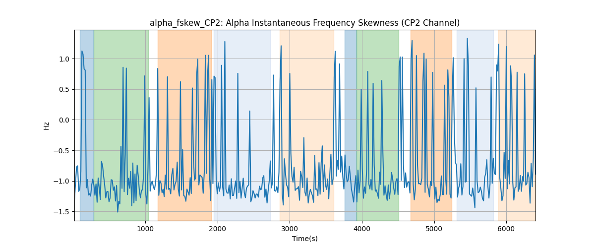 alpha_fskew_CP2: Alpha Instantaneous Frequency Skewness (CP2 Channel)