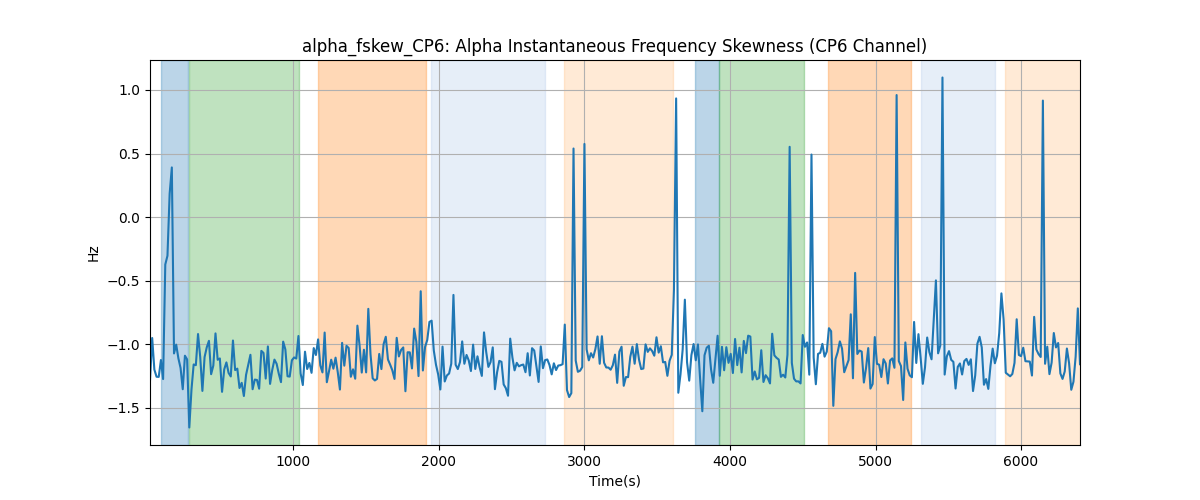 alpha_fskew_CP6: Alpha Instantaneous Frequency Skewness (CP6 Channel)