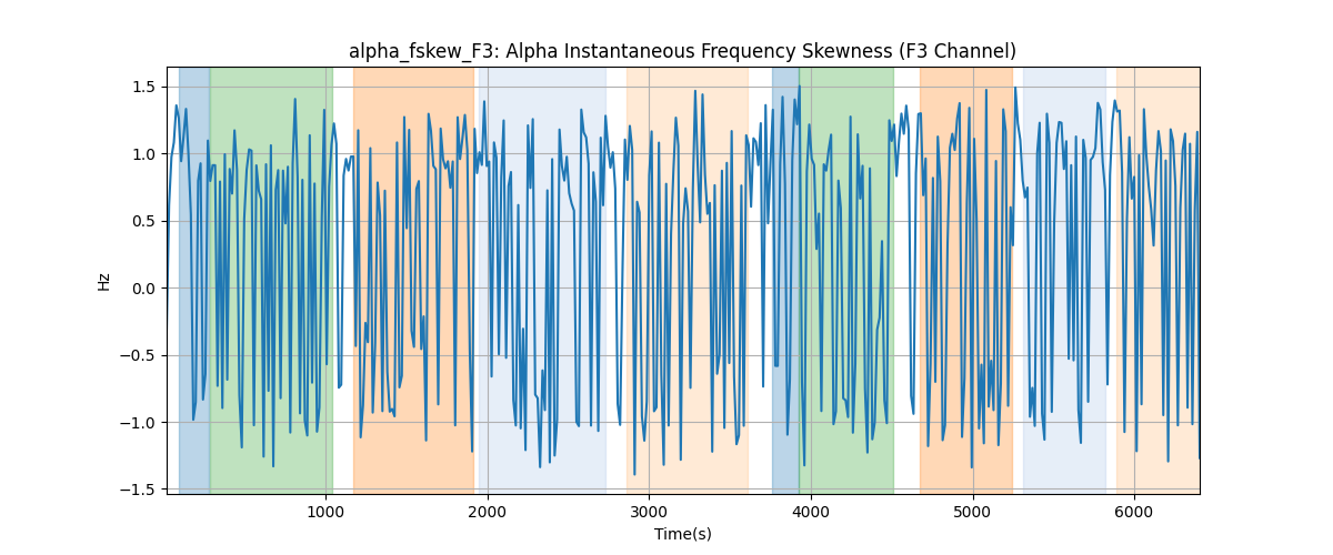 alpha_fskew_F3: Alpha Instantaneous Frequency Skewness (F3 Channel)