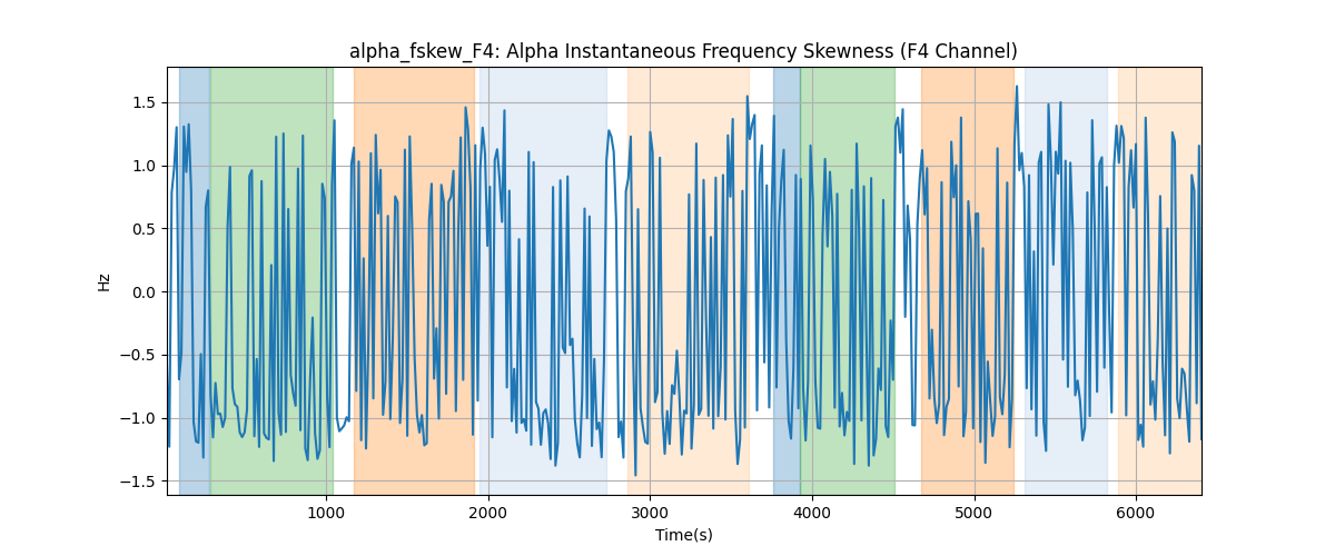 alpha_fskew_F4: Alpha Instantaneous Frequency Skewness (F4 Channel)