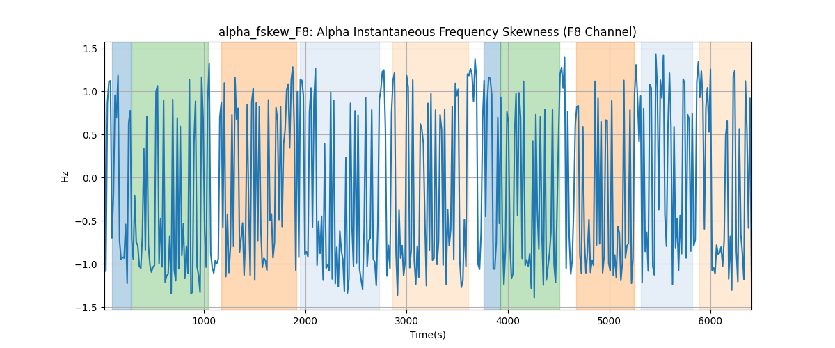 alpha_fskew_F8: Alpha Instantaneous Frequency Skewness (F8 Channel)