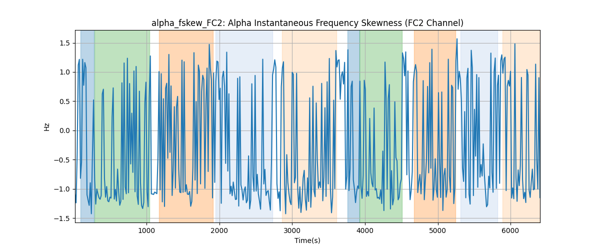 alpha_fskew_FC2: Alpha Instantaneous Frequency Skewness (FC2 Channel)