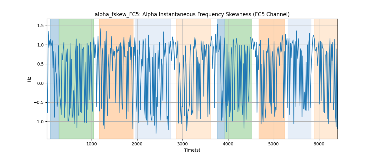 alpha_fskew_FC5: Alpha Instantaneous Frequency Skewness (FC5 Channel)