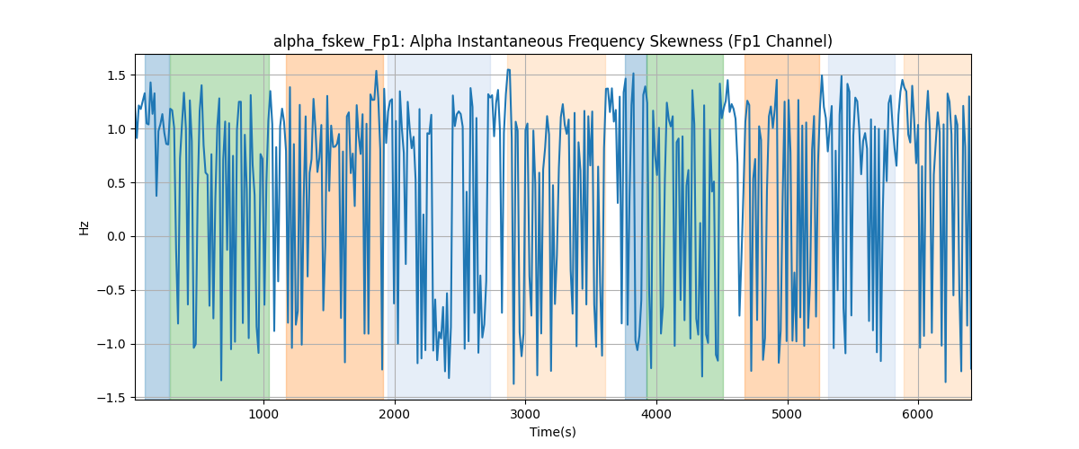 alpha_fskew_Fp1: Alpha Instantaneous Frequency Skewness (Fp1 Channel)