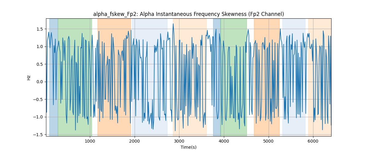 alpha_fskew_Fp2: Alpha Instantaneous Frequency Skewness (Fp2 Channel)