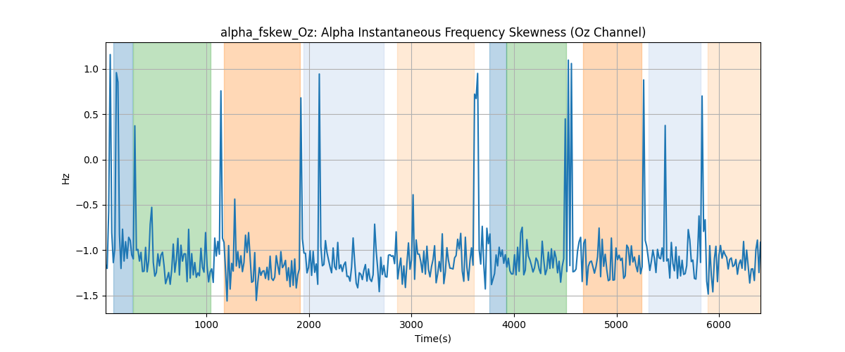 alpha_fskew_Oz: Alpha Instantaneous Frequency Skewness (Oz Channel)