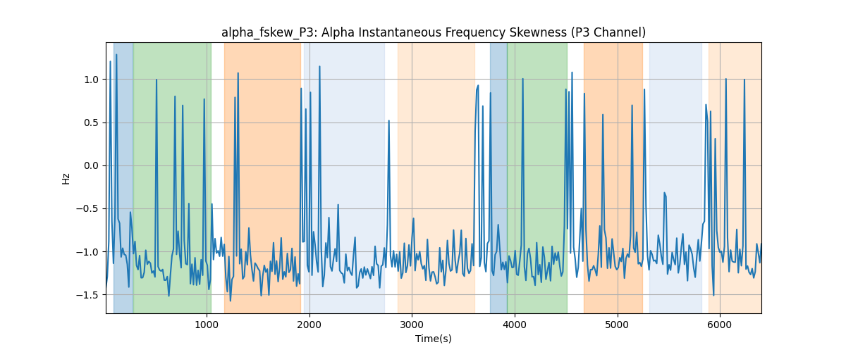 alpha_fskew_P3: Alpha Instantaneous Frequency Skewness (P3 Channel)