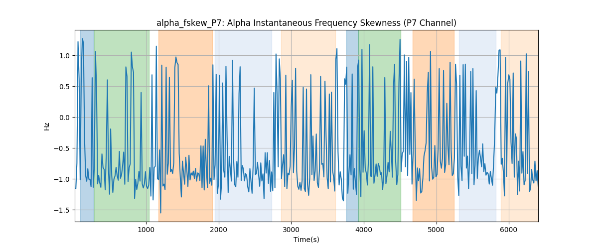 alpha_fskew_P7: Alpha Instantaneous Frequency Skewness (P7 Channel)