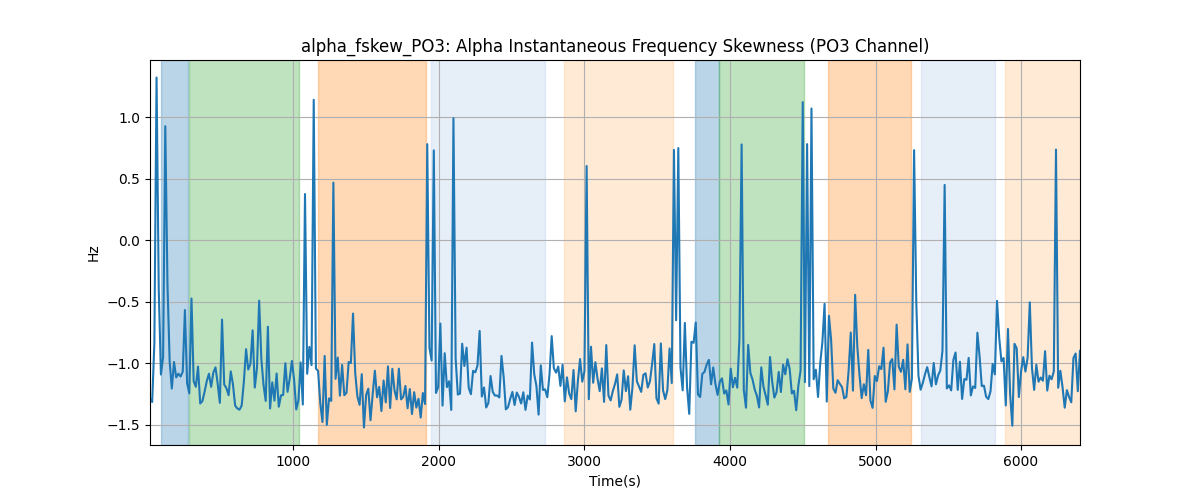 alpha_fskew_PO3: Alpha Instantaneous Frequency Skewness (PO3 Channel)