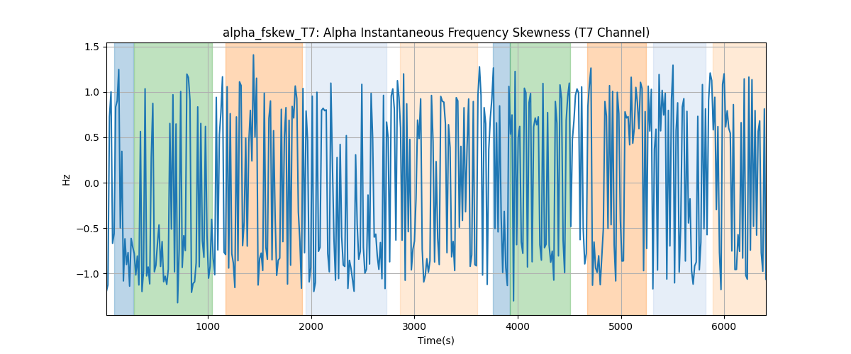 alpha_fskew_T7: Alpha Instantaneous Frequency Skewness (T7 Channel)