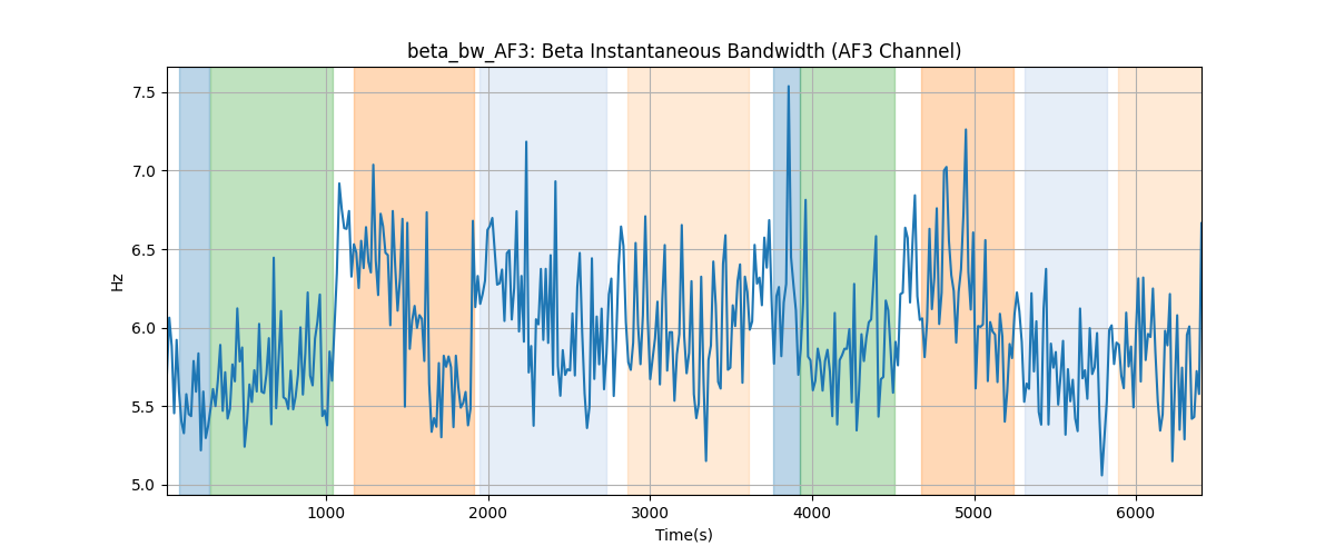 beta_bw_AF3: Beta Instantaneous Bandwidth (AF3 Channel)