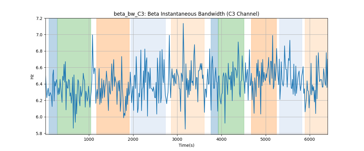 beta_bw_C3: Beta Instantaneous Bandwidth (C3 Channel)